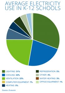 Energy Efficiency For Schools | Shipley Energy