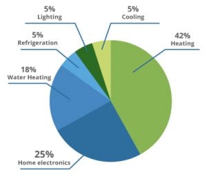 Comparing the ROI of Different Home Energy Hacks - Shipley Energy