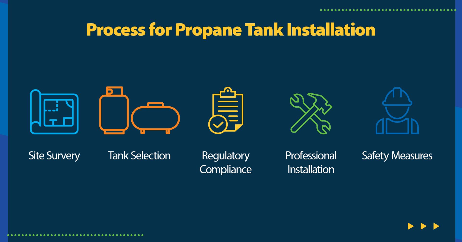 Process for propane tank installation