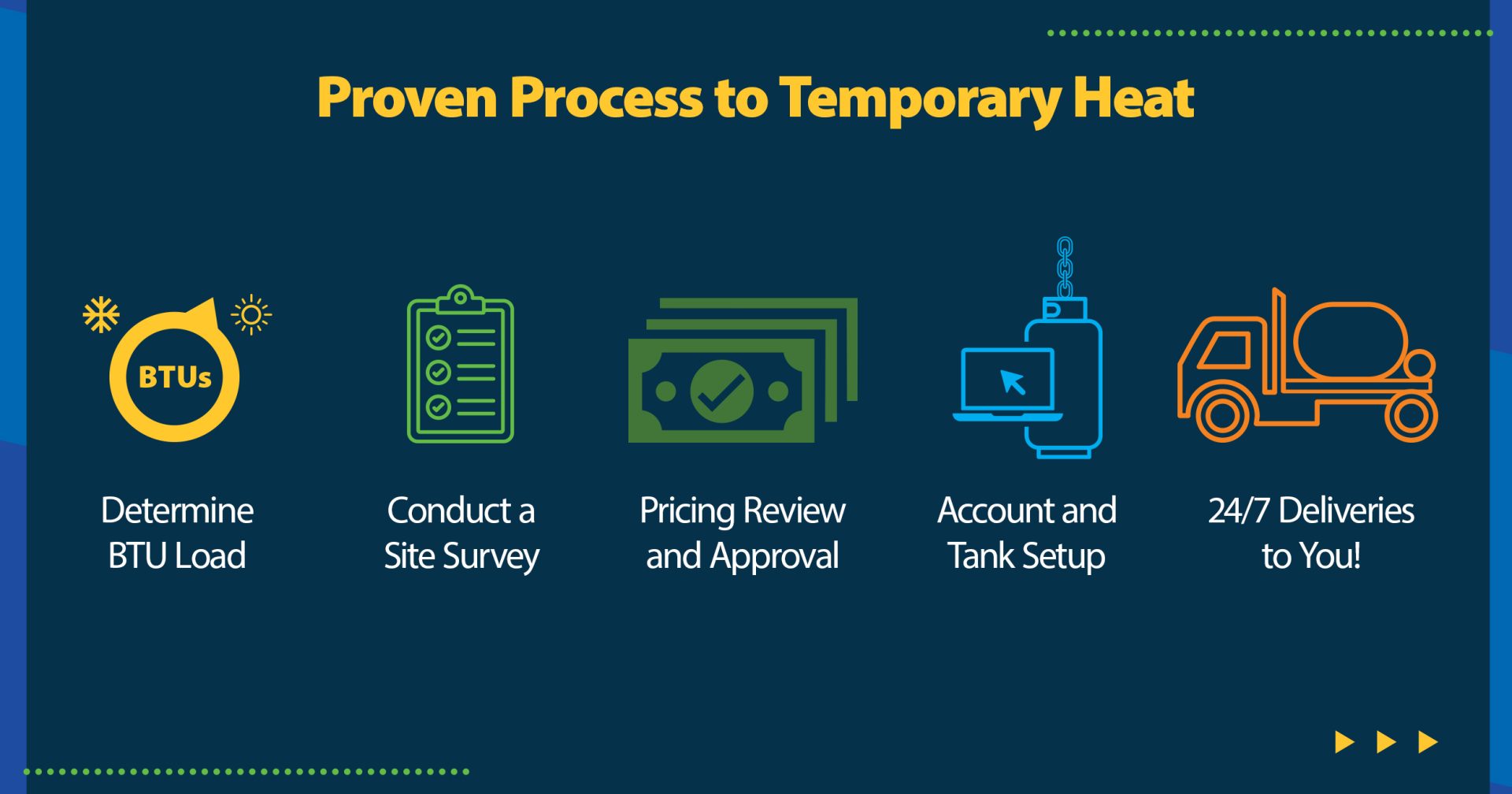 Proven process to temporary heat